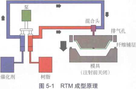 <b>RTM成型基本原理</b>