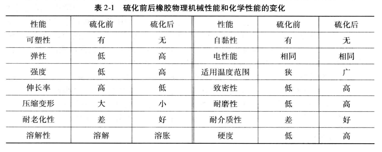 橡胶硫化前后物理机械性能和化学性能的变化