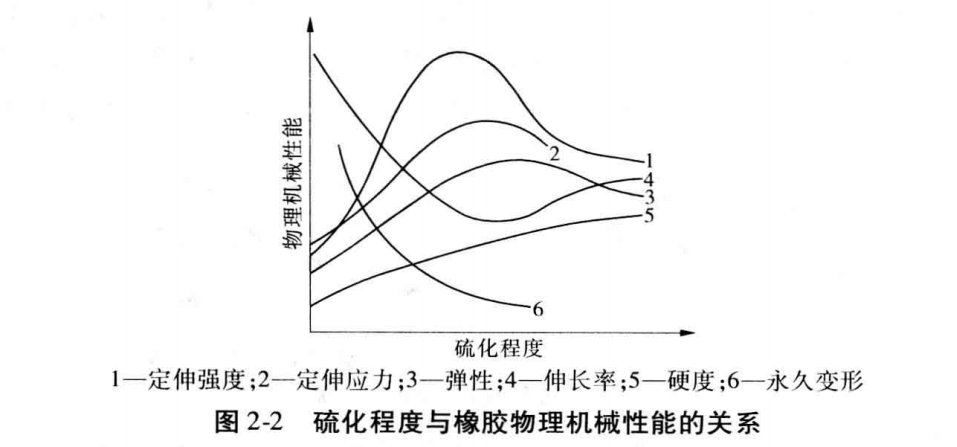橡胶硫化程度与橡胶物理机械性能的关系
