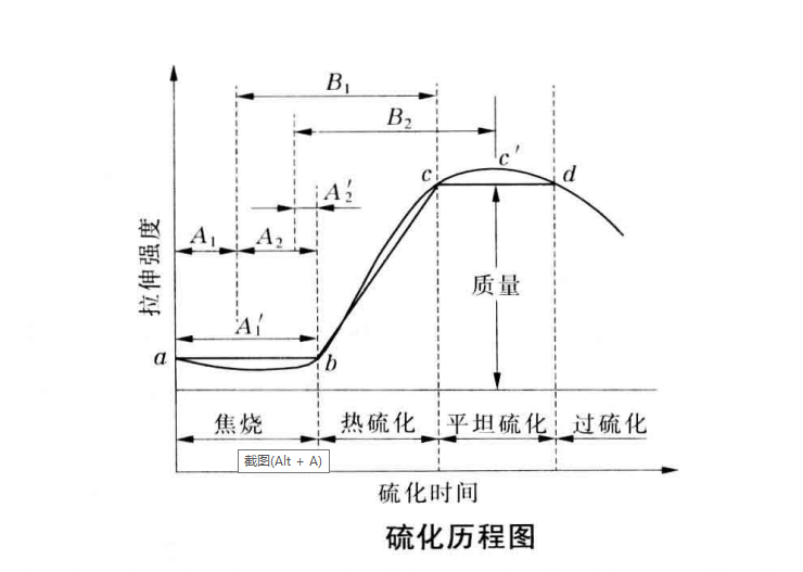 橡胶硫化历程图,橡胶硫化工艺,硫化罐硫化过程,正硫化硫化罐