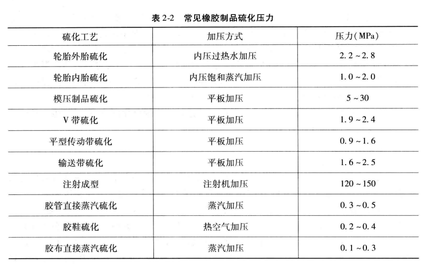 常见橡胶制品的硫化压力